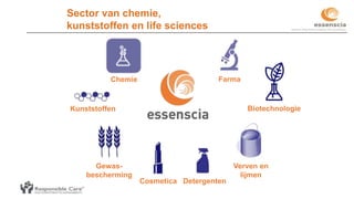 Chemie
BiotechnologieKunststoffen
Farma
Cosmetica Detergenten
Verven en
lijmen
Gewas-
bescherming
Sector van chemie,
kunststoffen en life sciences
 