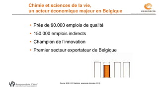 Chimie et sciences de la vie,
un acteur économique majeur en Belgique
• Près de 90.000 emplois de qualité
• 150.000 emplois indirects
• Champion de l’innovation
• Premier secteur exportateur de Belgique
Source: BNB, DG Statistics, essenscia (données 2015)
 