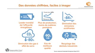 Leader mondial
de l’efficacité
énergétique
Diminution des
émissions
acidifiantes
Plus de production,
moins de matières
premières
Diminution des gaz à
effet de serre
Recyclage des
déchets industriels
Eau de
meilleure
qualité
Des données chiffrées, faciles à imager
Source: essenscia Sustainable Development Report 2015
 
