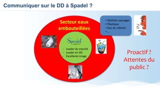Communiquer sur le DD à Spadel ?
Secteur eaux
embouteillées
- Leader du marché
- Leader en DD
- Excellente image
• Déchets sauvages
• Plastique
• Eau du robinet
• …
Proactif ?
Attentes du
public ?
 