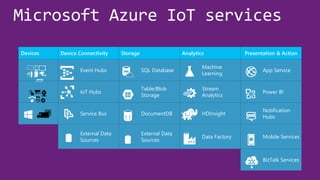 Devices Device Connectivity Storage Analytics Presentation & Action
Event Hubs SQL Database
Machine
Learning
App Service
IoT Hubs
Table/Blob
Storage
Stream
Analytics
Power BI
Service Bus DocumentDB HDInsight
Notification
Hubs
External Data
Sources
External Data
Sources
Data Factory Mobile Services
BizTalk Services
{ }
 