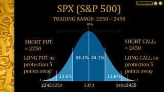 SPX (S&P 500)
SHORT CALL:
= 2450
2350 24502250
95%
TRADING RANGE: 2250 – 2450
SHORT PUT:
= 2250
LONG PUT as
protection 5
points away
LONG CALL as
protection 5
points away
24552245
 