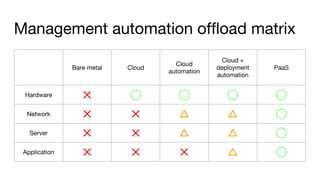 Management automation offload matrix
Bare metal Cloud
Cloud
automation
Cloud +
deployment
automation
PaaS
Hardware ✕ ◯ ◯ ◯ ◯
Network ✕ ✕ △ △ ◯
Server ✕ ✕ △ △ ◯
Application ✕ ✕ ✕ △ ◯
 