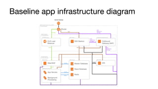 Baseline app infrastructure diagram
 