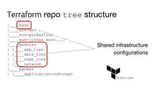 Terraform repo tree structure
|____base
|____env-dev
|____env-production
|____env-[other envs...]
|____modules
| |____app_tier
| |____data_tier
| |____edge_tier
| |____network
|____packer
| |____application-sub-repo
Shared infrastructure
configurations
 