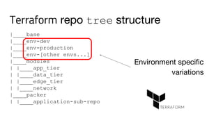 Terraform repo tree structure
|____base
|____env-dev
|____env-production
|____env-[other envs...]
|____modules
| |____app_tier
| |____data_tier
| |____edge_tier
| |____network
|____packer
| |____application-sub-repo
Environment specific
variations
 