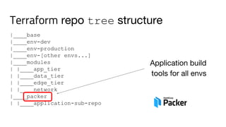 Terraform repo tree structure
|____base
|____env-dev
|____env-production
|____env-[other envs...]
|____modules
| |____app_tier
| |____data_tier
| |____edge_tier
| |____network
|____packer
| |____application-sub-repo
Application build
tools for all envs
 