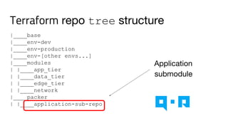 Terraform repo tree structure
|____base
|____env-dev
|____env-production
|____env-[other envs...]
|____modules
| |____app_tier
| |____data_tier
| |____edge_tier
| |____network
|____packer
| |____application-sub-repo
Application
submodule
 