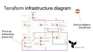 Terraform infrastructure diagram
This is an
autoscaling
group now
And we added a
CloudFront
 