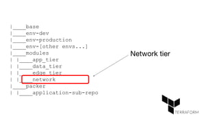 |____base
|____env-dev
|____env-production
|____env-[other envs...]
|____modules
| |____app_tier
| |____data_tier
| |____edge_tier
| |____network
|____packer
| |____application-sub-repo
Network tier
 