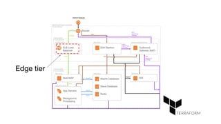 Edge tier
 