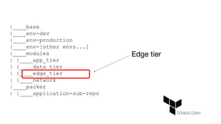 |____base
|____env-dev
|____env-production
|____env-[other envs...]
|____modules
| |____app_tier
| |____data_tier
| |____edge_tier
| |____network
|____packer
| |____application-sub-repo
Edge tier
 