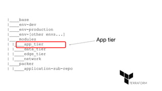 |____base
|____env-dev
|____env-production
|____env-[other envs...]
|____modules
| |____app_tier
| |____data_tier
| |____edge_tier
| |____network
|____packer
| |____application-sub-repo
App tier
 