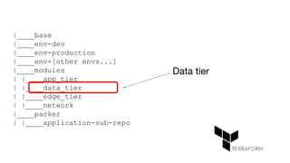 |____base
|____env-dev
|____env-production
|____env-[other envs...]
|____modules
| |____app_tier
| |____data_tier
| |____edge_tier
| |____network
|____packer
| |____application-sub-repo
Data tier
 