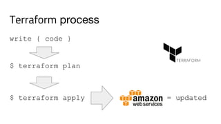 Terraform process
write { code }
$ terraform plan
$ terraform apply = updated
 