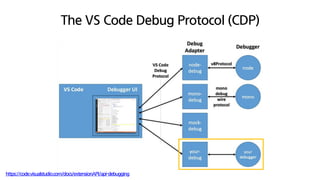 The VS Code Debug Protocol (CDP)
https://code.visualstudio.com/docs/extensionAPI/api-debugging
 