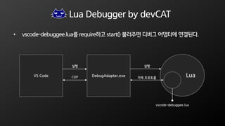 Lua Debugger by devCAT
• vscode-debuggee.lua를 require하고 start() 불러주면 디버그 어댑터에 연결된다.
VS Code DebugAdapter.exe Lua
vscode-debuggee.lua
실행
CDP
실행
자체 프로토콜
 