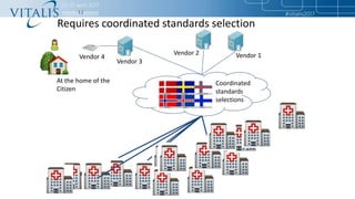 Requires coordinated standards selection
At the home of the
Citizen
Coordinated
standards
selections
Vendor 1Vendor 2
Vend...