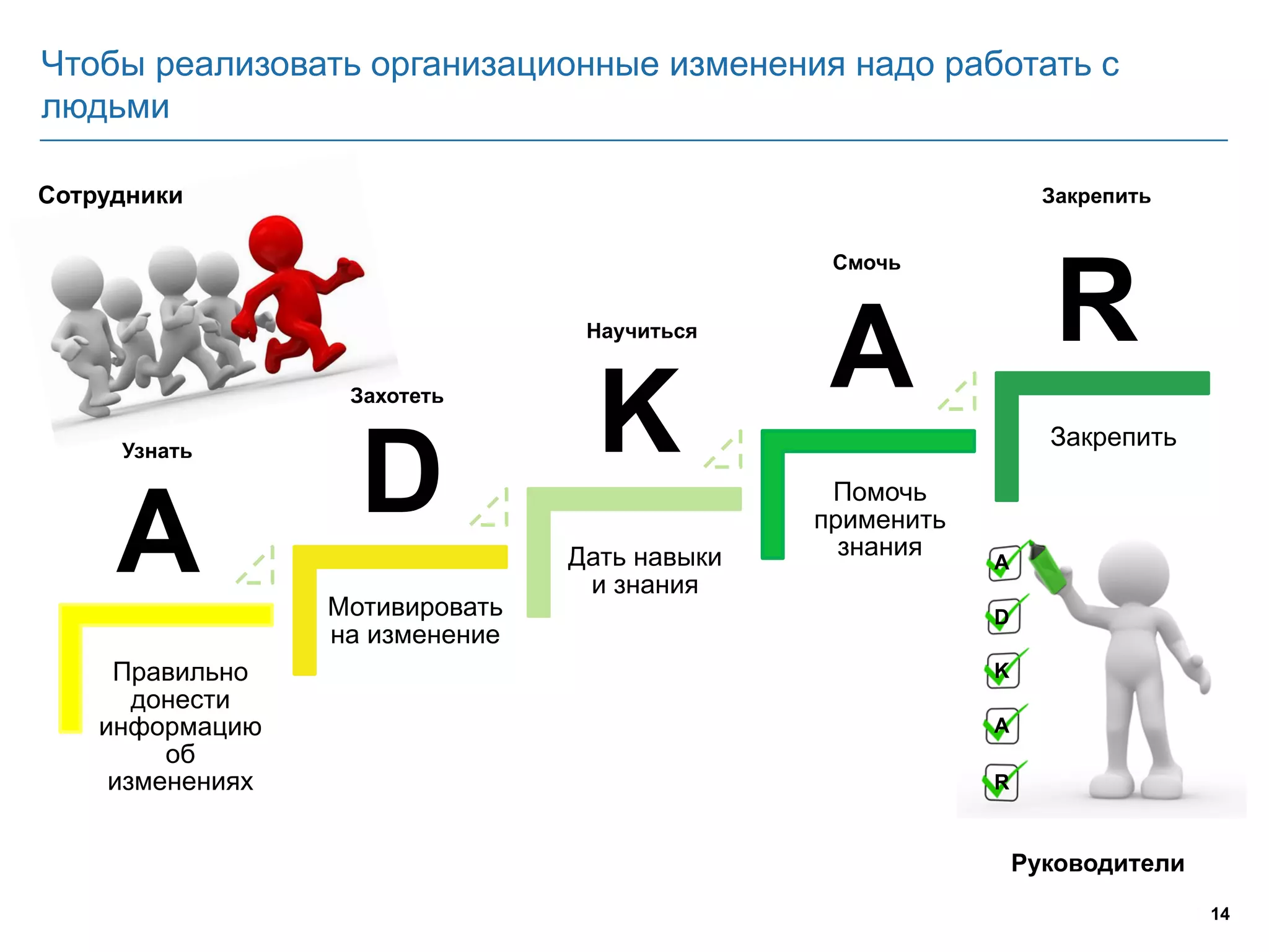 14
Чтобы реализовать организационные изменения надо работать с
людьми
Правильно
донести
информацию
об
изменениях
Мотивировать
на изменение
Дать навыки
и знания
Помочь
применить
знания
Закрепить
A
D
K
A R
Сотрудники
Узнать
Захотеть
Научиться
Смочь
Закрепить
Руководители
A
D
K
A
R
 
