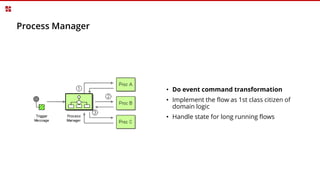 Process Manager
• Do event command transformation
• Implement the flow as 1st class citizen of
domain logic
• Handle state for long running flows
 