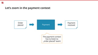 Let‘s zoom in the payment context
Payment
Order
placed
Payment
received
The payment context
has to listen to
„order placed“ event
 