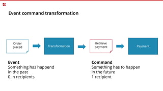 Event command transformation
Payment
Retrieve
payment
Order
placed Transformation
Command
Something has to happen
in the future
1 recipient
Event
Something has happend
in the past
0..n recipients
 