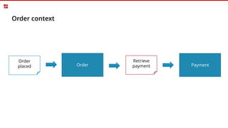 Order context
Payment
Retrieve
payment
Order
placed Order
 