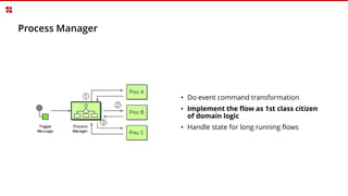 Process Manager
• Do event command transformation
• Implement the flow as 1st class citizen
of domain logic
• Handle state for long running flows
 