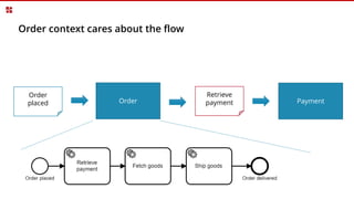 Order context cares about the flow
Payment
Retrieve
payment
Order
placed Order
 