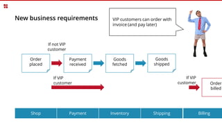 New business requirements
Order
placed
Payment
received
Goods
fetched
Goods
shipped
InventoryPayment ShippingShop
VIP customers can order with
invoice (and pay later)
If VIP
customer
If not VIP
customer
Order
billed
Billing
If VIP
customer
 