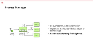 Process Manager
• Do event command transformation
• Implement the flow as 1st class citizen of
domain logic
• Handle state for long running flows
 