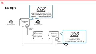 Example
Long running,
requires state handling
Potentially long running,
requires state handling
 