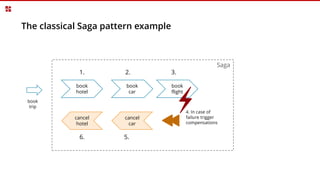 Saga
The classical Saga pattern example
book
hotel
book
car
book
flight
cancel
hotel
cancel
car
1. 2. 3.
5.6.
4. In case of
failure trigger
compensations
book
trip
 