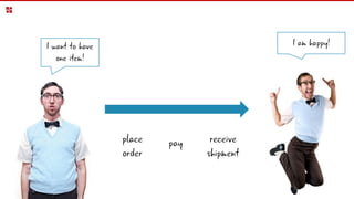 pay receive
shipment
place
order
I want to have
one item!
I am happy!
 