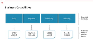 Business Capabilities
Bounded
Contexts
Order
placed
Shop Payment Shipping
Business
Outputs /
Domain
Events
Inventory
Payment
received
Goods
picked
Goods
shipped
 