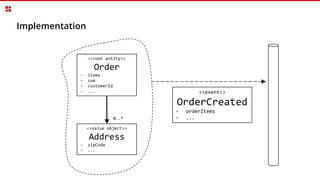 Implementation
<<root entity>>
Order
- items
- sum
- customerId
- ...
<<value object>>
Address
- zipCode
- ...
0..*
<<event>>
OrderCreated
- orderItems
- ...
 