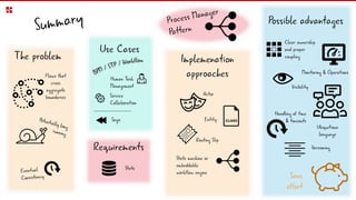 Flows that
cross
aggregate
boundaries
State
Routing Slip
Entity
State machine or
embeddable
workflow engine
Actor
Clear ownership
and proper
couplingThe problem
Use Cases
Implemenation
approaches
Possible advantages
Monitoring & Operations
Visibility
Ubiquitious
language
Handling of time
& timeouts
Save
effort
Versioning
Saga
Human Task
Management
Service
Collaboration
Requirements
 