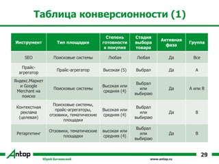 www.antop.ru
Таблица конверсионности (1)
Инструмент Тип площадки
Степень
готовности
к покупке
Стадия
выбора
товара
Активная
фаза
Группа
SEO Поисковые системы Любая Любая Да Все
Прайс-
агрегатор
Прайс-агрегатор Высокая (5) Выбрал Да А
Яндекс.Маркет
и Google
Merchant на
поиске
Поисковые системы
Высокая или
средняя (4)
Выбрал
или
выбираю
Да А или B
Контекстная
реклама
(целевая)
Поисковые системы,
прайс-агрегаторы,
отзовики, тематические
площадки
Высокая или
средняя (4)
Выбрал
или
выбираю
Да B
Ретаргетинг
Отзовики, тематические
площадки
высокая или
средняя (4)
Выбрал
или
выбираю
Да B
Юрий Батиевский
29
 