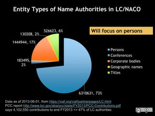 Entity Types of Name Authorities in LC/NACO
6310631, 73%
183495,
2%
1444944, 17%
130208, 2%
526623, 6%
Persons
Conferences
Corporate bodies
Geographic names
Titles
Data as of 2013-06-01, from https://viaf.org/viaf/partnerpages/LC.html
PCC report http://www.loc.gov/aba/pcc/stats/FY2013/PCC-Contributions.pdf
says 4,102,550 contributions to end FY2013 => 47% of LC authorities
Will focus on persons
 