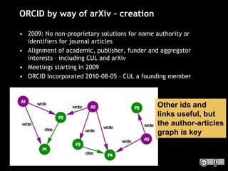ORCID by way of arXiv – creation
• 2009: No non-proprietary solutions for name authority or
identifiers for journal articles
• Alignment of academic, publisher, funder and aggregator
interests – including CUL and arXiv
• Meetings starting in 2009
• ORCID Incorporated 2010-08-05 – CUL a founding member
Other ids and
links useful, but
the author-articles
graph is key
 