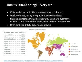 How is ORCID doing? – Very well!
• 653 member organizations, approaching break-even
• Worldwide use, many integrations, some mandates
• National consortia including Australia, Denmark, Germany,
Finland, Italy, The Netherlands, New Zealand, Sweden, UK
• Over 3 million ORCID iDs, steady growth
https://orcid.org/blog/2017/04/04/measuring-progress-orcid-2016-annual-report
 