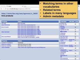 • Matching terms in other
vocabularies
• Related terms
• Labels in many languages
• Admin metadata
 