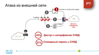 Internet
Доступ к
внутренней
сети
Атака из внешней сети
подбор1
1
2
27% Словарный пароль к СУБД
учетки в открытом виде
3
СУБД
45% Доступ к интерфейсам СУБД
 