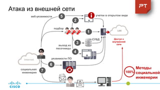 Internet
Доступ к
внутренней
сети
Атака из внешней сети
подбор1
1
2
учетки в открытом виде
3
СУБД
100%
Методы
социальной
инженерии
выход из
песочницы
4
веб-уязвимости 5
уязвимости ПО
6
7социальная
инженерия
 