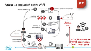 Internet
Доступ к
внутренней
сети
Атака из внешней сети: WiFi
подбор
веб-уязвимости
уязвимости ПО
учетки в открытом виде
социальная
инженерия
выход из
песочницы
СУБД
1
1
2
5
3
4
6
7
8
100%
Успешность
атак через
WiFi сети
 