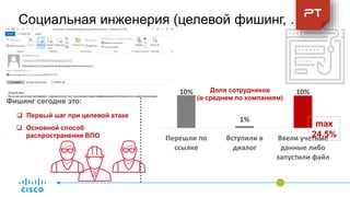 10%
1%
10%
Перешли по
ссылке
Вступили в
диалог
Ввели учетные
данные либо
запустили файл
Социальная инженерия (целевой фишинг, …)
max
24,5%
Доля сотрудников
(в среднем по компаниям)
 Первый шаг при целевой атаке
Фишинг сегодня это:
 Основной способ
распространения ВПО
 
