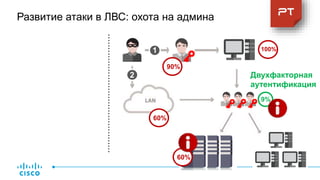 Развитие атаки в ЛВС: охота на админа
90%
100%
60%
Двухфакторная
аутентификация
9%
60%
1
2
 