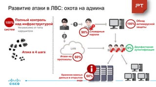Развитие атаки в ЛВС: охота на админа
100%
Полный контроль
над инфраструктурой
Атака в 4 шага
Словарные
пароли
90%
Обход
антивирусной
защиты
100%
Атаки на
протоколы
60%
Двухфакторная
аутентификация
9%
Хранение важных
данных в открытом
виде
60%
систем
1
2
Независимо от типа
нарушителя
 