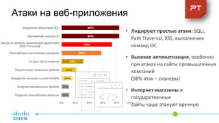 11%
11%
16%
21%
32%
58%
74%
84%
84%
0% 20% 40% 60% 80% 100%
Подделка межсайтовых запросов
Загрузка произвольных файлов
Внедрение внешних сущностей XML
Подключение локальных файлов
Отказ в обслуживании
Межсайтовое выполнение сценариев
Выход за пределы назначенной директории
(Path Traversal)
Выполнение команд ОС
Внедрение операторов SQL
Атаки на веб-приложения
• Лидируют простые атаки: SQLi,
Path Traversal, XSS, выполнение
команд OC
• Высокая автоматизация, особенно
при атаках на сайты промышленных
компаний
(98% атак – сканеры)
• Интернет-магазины и
государственные
сайты чаще атакуют вручную
 