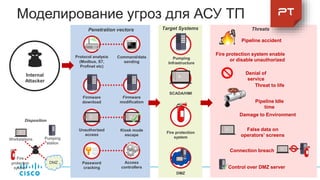 Моделирование угроз для АСУ ТП
Protocol analysis
(Modbus, S7,
Profinet etc)
Kiosk mode
escape
Unauthorized
access
Firmware
download
Password
cracking
Access
controllers
Command/data
sending
Pipeline accident
Fire protection
system
SCADA/HMI
Pumping
Infrastructure
DMZ
Firmware
modification
Denial of
service
Fire protection system enable
or disable unauthorized
False data on
operators’ screens
Threat to life
Pipeline Idle
time
Pumping
station
Fire
protection
system
Workstations
DMZ
Connection breach
Control over DMZ server
Damage to Environment
Internal
Attacker
Penetration vectors Target Systems Threats
Disposition
 